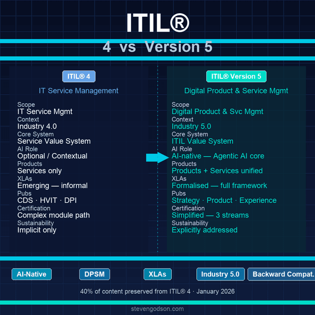 ITIL® 4 vs ITIL® (Version 5): Key Differences Explained