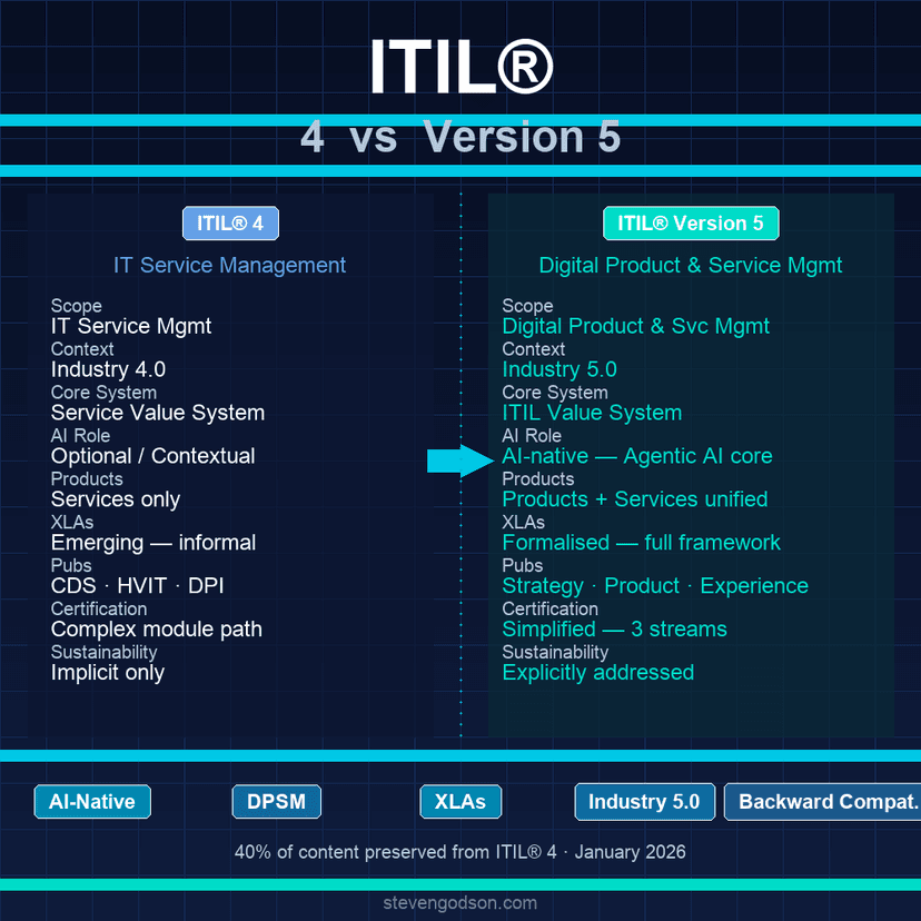 ITIL® 4 vs ITIL® (Version 5): Key Differences Explained