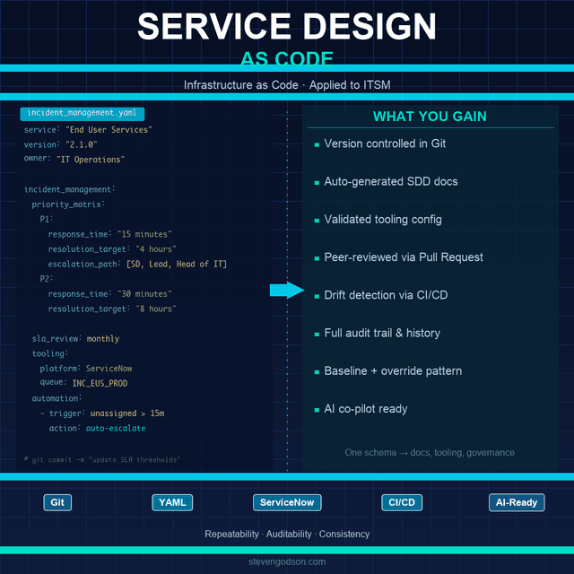 Service Design as Code: The Future of Consistent IT Service Delivery